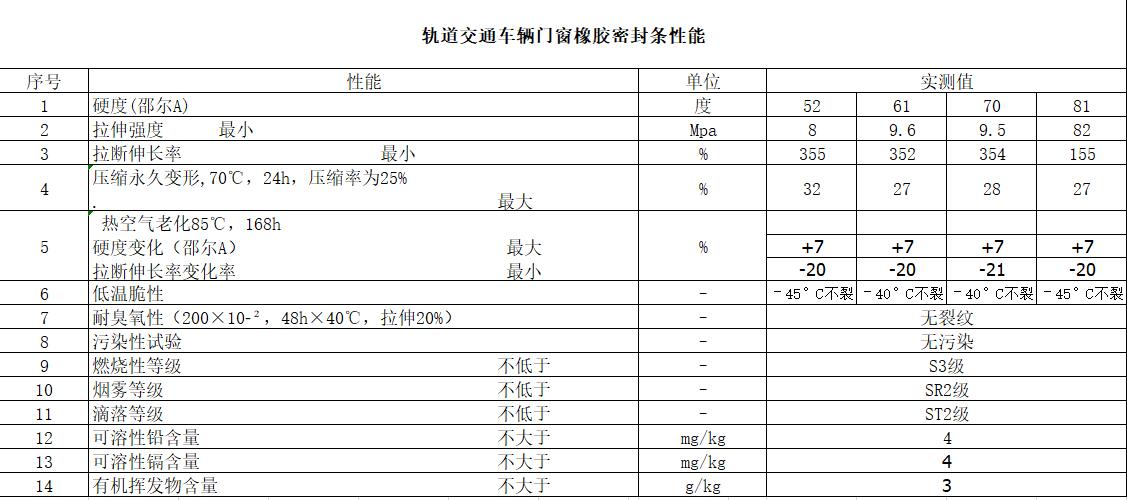 軌道交通車(chē)輛門(mén)窗橡膠密封條性能指標(biāo)