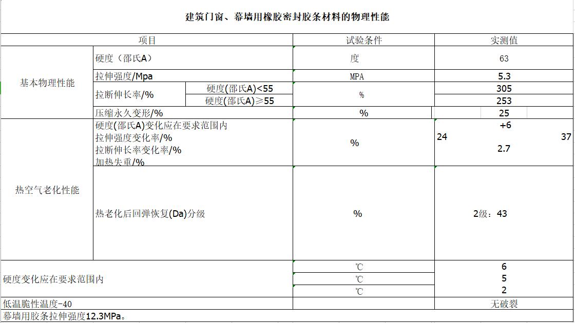 建筑門(mén)窗、幕墻用橡膠密封膠條材料的物理性能指標(biāo)